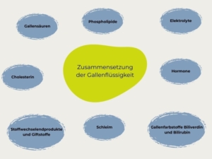 Blaue Ovale und gelbes großes Oval in der Mitte